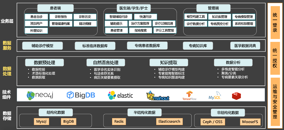 大數據與AI驅動的專病智能輔助診療系統 數據處理服務的關鍵作用